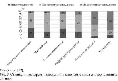 Оценка инвесторами вложений в ключевые виды альтернативных активов