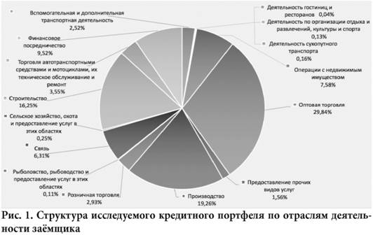 Структура кредитного портфеля по отраслям деятельности заемщка