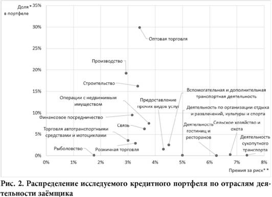 Распредение кредитного портфеля по отраслям деятельности заемщика