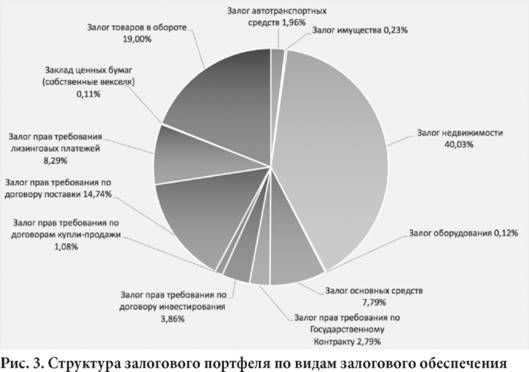 Структура залогового портфеля по видам залогового обеспечения