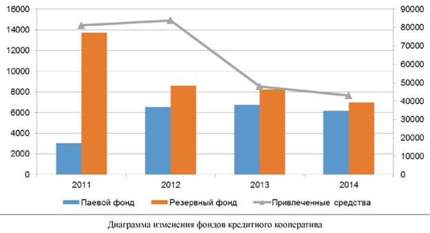 Диаграмма изменений фондов кредитного кооператива