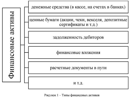 Типы финансовых активов