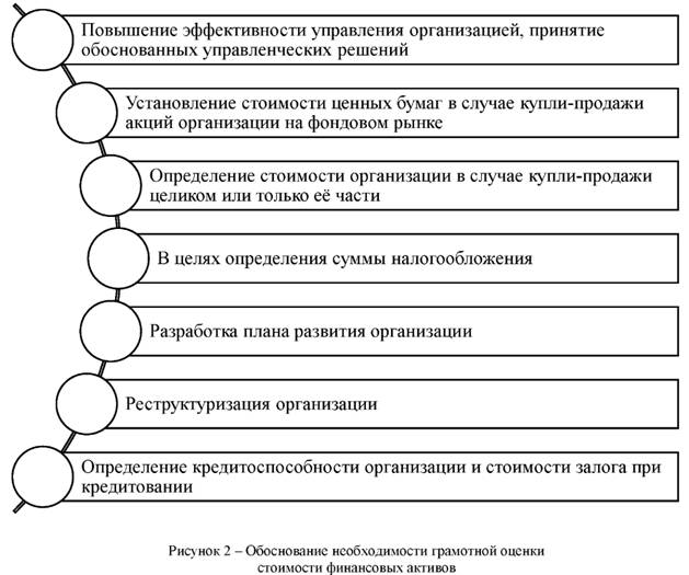 Обоснование необходимости грамотной оценки стоимости финансовых активов