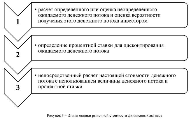 Этапы оценки рыночной стоимости финансовых активов