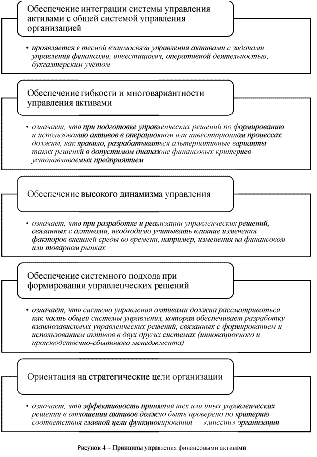 Принципы управления финансовыми активами