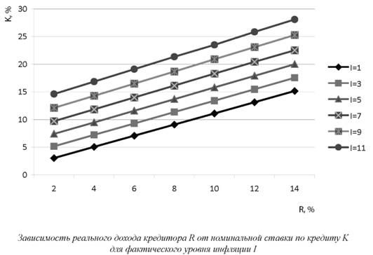 Зависимость реального дохода кредитора R от номинальной ставки по кредиту K для фактического уровня инфляуии I