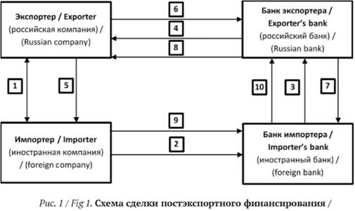 Схема сделки постэкспортного финансирования