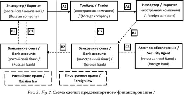 Схема сделки предэкспортного финансирования