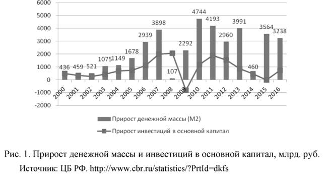 Прирост денежной массы и инвестиций в основной капитал