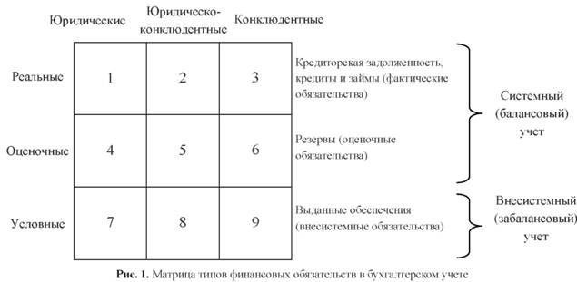 Матрица типов финансовых обязательств в бухгалтерском учете