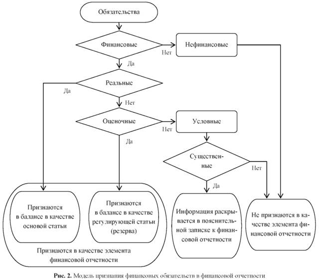 Модель признания финансовых обязательств в финансовой отчетности