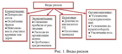 Виды рисков