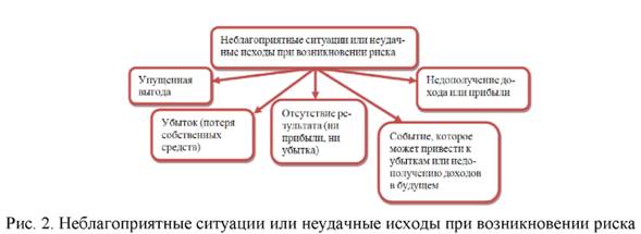 Неблагоприятные ситуации или неудачные исходы при возникновении риска