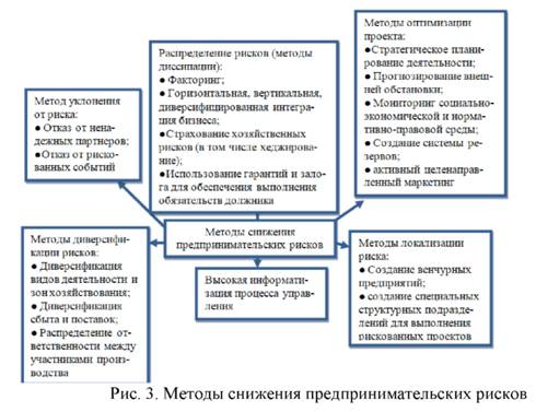 Методы снижения предпринимательских рисков