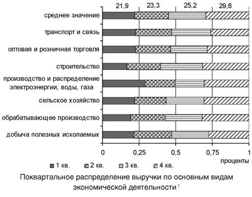 Поквартальное распределение выручки по основным видам деятельности