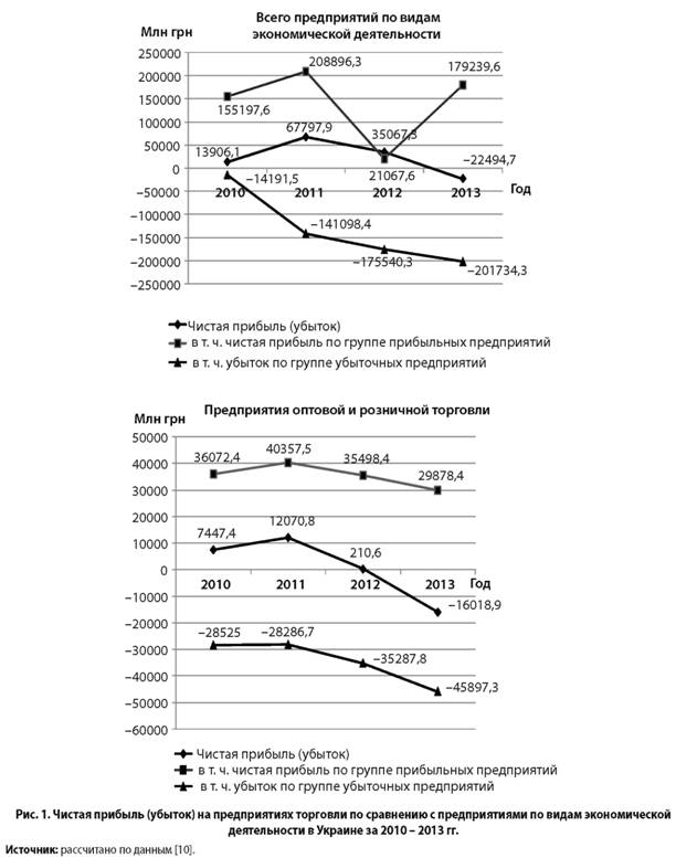 Чистая прибыль (убыток) на предприятиях торговли по сравнению с предприятиями по видам экономической деятельности в Украине за 2010-2013 годы