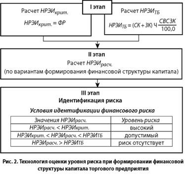 Технология оценки уровня риска при формировании финансовой структуры капитала торгового предприятия