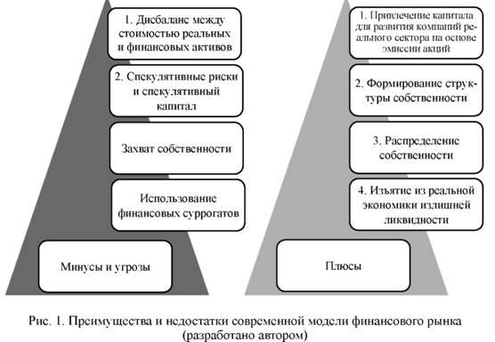 Преимущества и недостатки современной модели финансового рынка