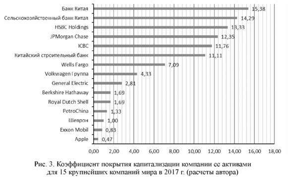 Коэффициент покрытия капитализации компании её активами для 15 крупнейших компаний мира 2017 году