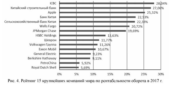 Рейтинг 15 крупнейших компаний мира по рентабельности оборота в 2017 году