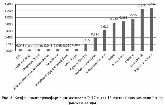 Коэффициент трансформации активов в 2017 году для 15 крупнейших компаний мира