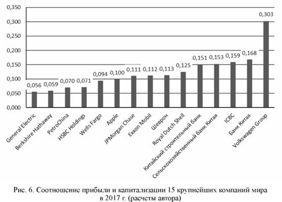 Соотношение прибыли и капитализации 15 крупнейших компаний мира 2017 году