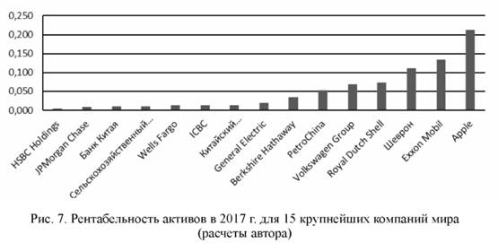 Рентабельность активов в 2017 году для 15 крупнейших компаний мира