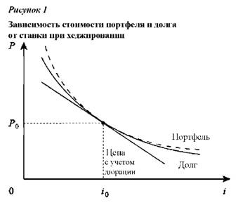 Зависимость стоимости портфеля и долго от ставки при хеджировании