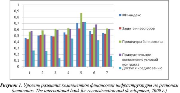 Уровень развития компонентов финансовой инфраструктуры по регионам