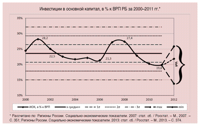 Инвестиции в основной капитал, в % к ВРП РБ за 2000–2011 гг