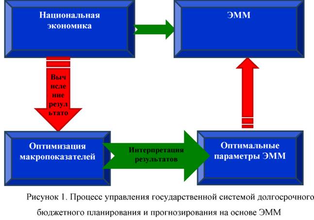 Процесс управления государственной системой долгосрочного бюджетного планирования и прогнозирования на основе ЭММ