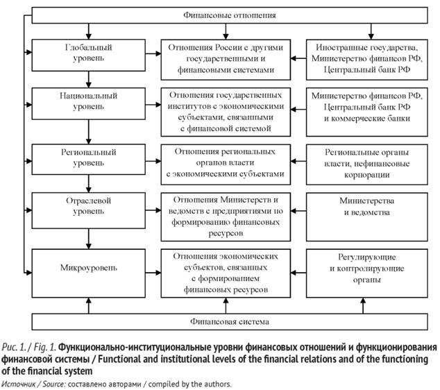 Функционально-институциональный уровень финансовых отношений и функционирования финансовой системы