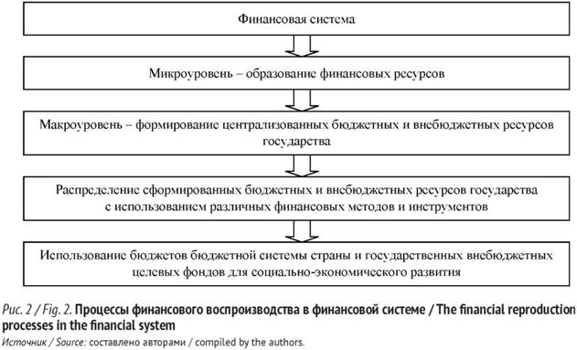 Процессы финансового воспроизводства финансовой системе