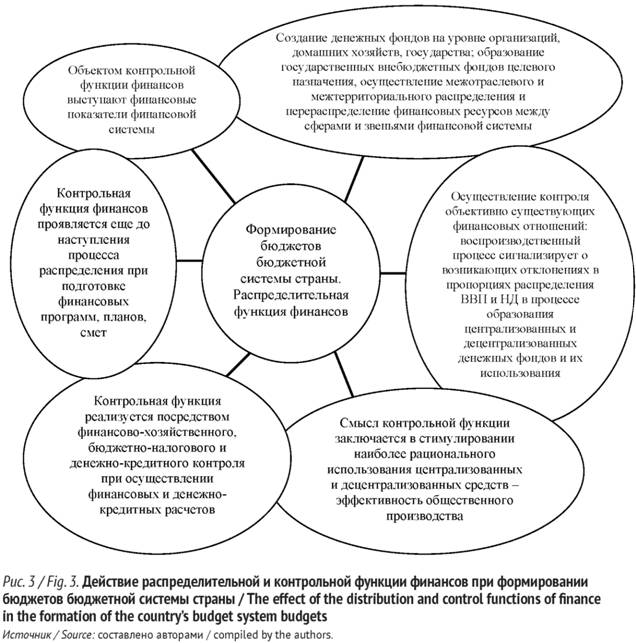 Действие распределительной и контрольной функции финансов при формировании бюджетов бюджетной системы страны