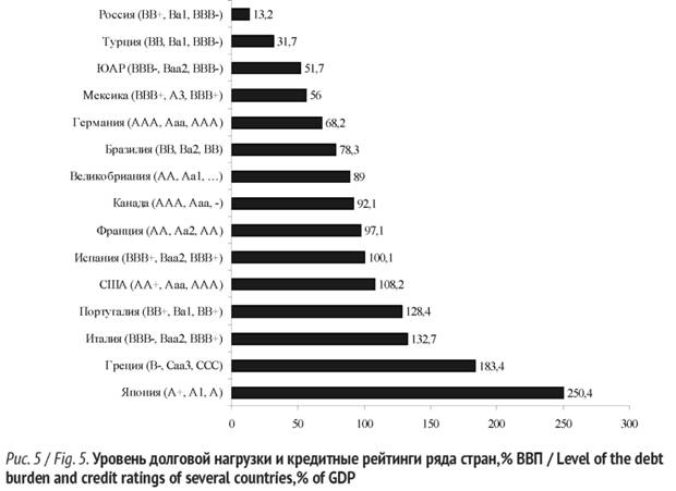 Уровень долговой нагрузки и кредитные рейтинги ряда стран,% ВВП