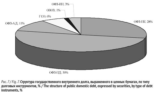 Структура государственного внутреннего долга выраженного в ценных бумагах по типу долговых инструментова