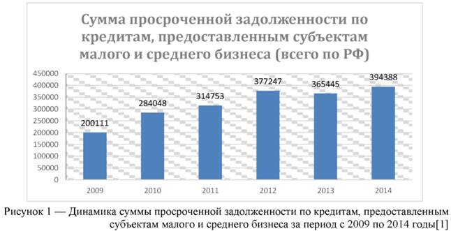 Динамика суммы просроченной задолженности по кредитам предоставленным субъектам малого и среднего бизнеса с 2009 по 2014 годы