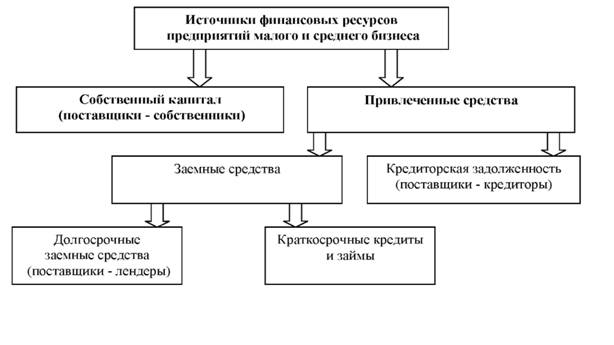 Классификация источников средств предприятий малого и среднего бизнеса