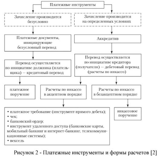 Платежные инструменты и формы расчетов