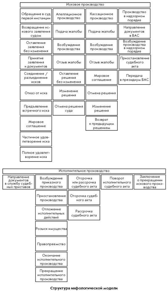 Структура инфологической модели