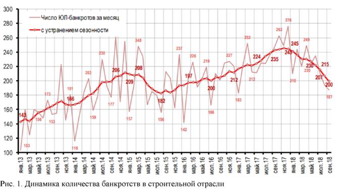 Динамика количества банкротств в строительной отрасли