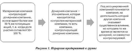 Иерархия предприятий в группе