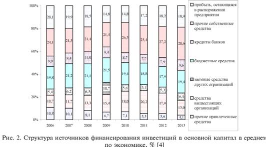 Структура источников финансирования инвестиций в основной капитал в среднем по экономике, %