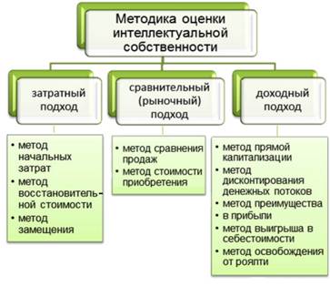 Методика оценки интеллектуальной собственности