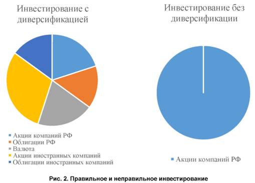 Правильная и неправильная инвестирование