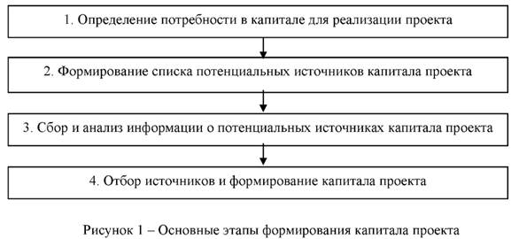 Основные этапы формирования капитала проекта