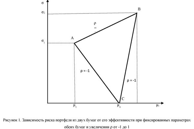 Зависимость риска портфеля из двух бумаг от его эффективности при фиксированных параметрах обеих бумаг и увеличении ρ от -1 до 1
