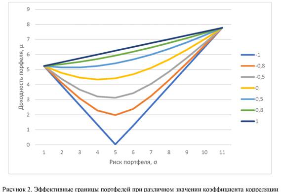 Эффективные границы портфелей при различном значении коэффициента корреляции
