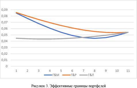 Эффективные границы портфелей