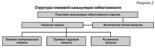 Структурно-плановая калькуляцая себестоимости